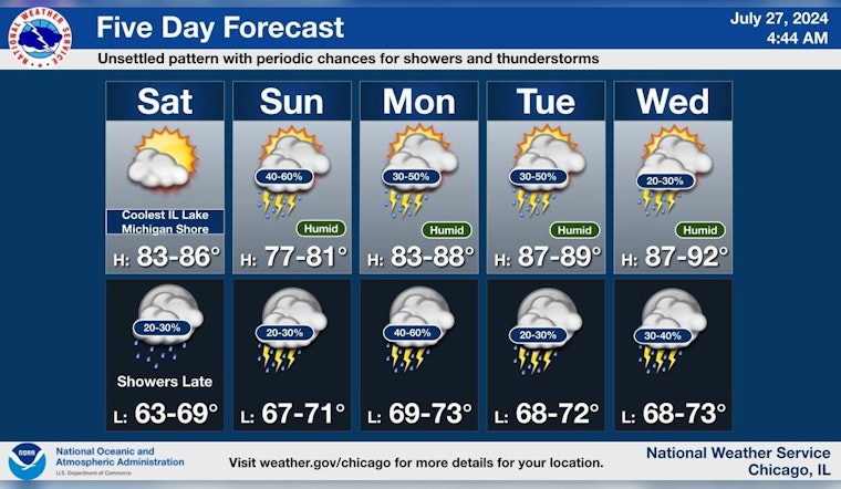 Chicago Basks in 83-Degree Sunshine Today, Braces for Stormy Week Ahead