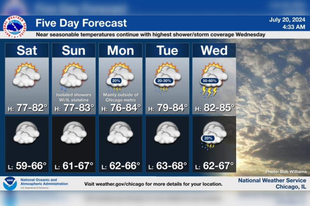 Chicago Braces for Mild Week with Chance of Midweek Showers and