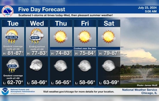 Chicago Braces for Mixed Bag of Weather with Showers and Sunshine on the Horizon