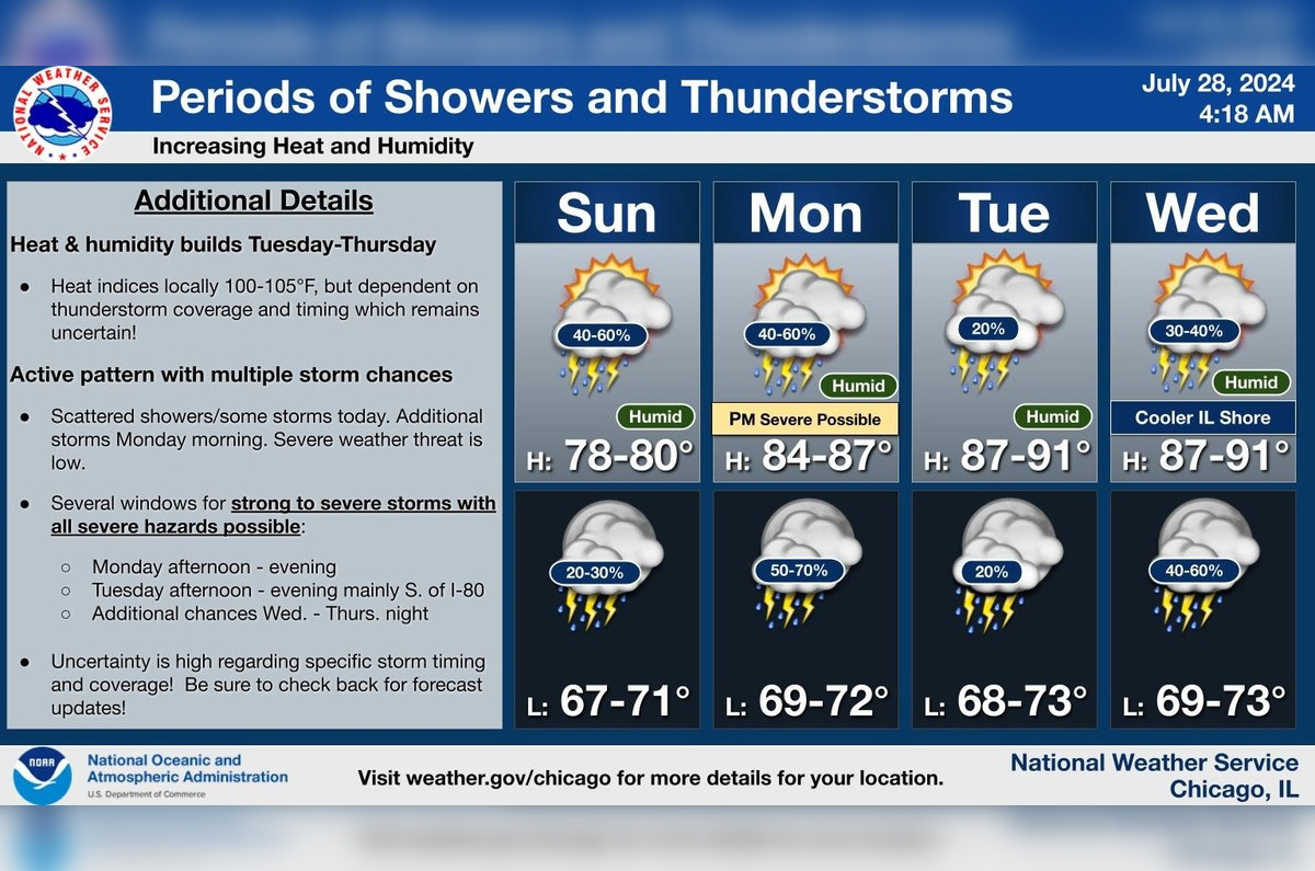 Chicago Braces for Unstable Weather, Thunderstorms, and Heat Risks