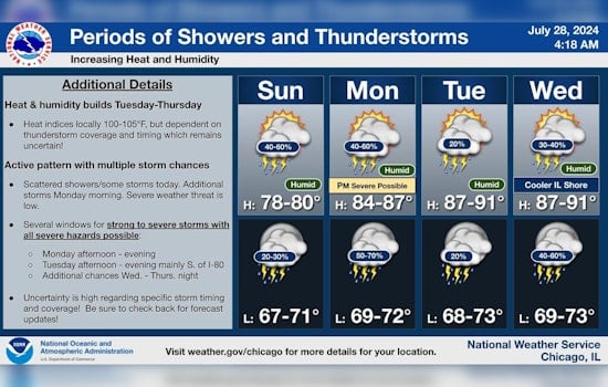 Chicago Braces for Unstable Weather, Thunderstorms, and Heat Risks