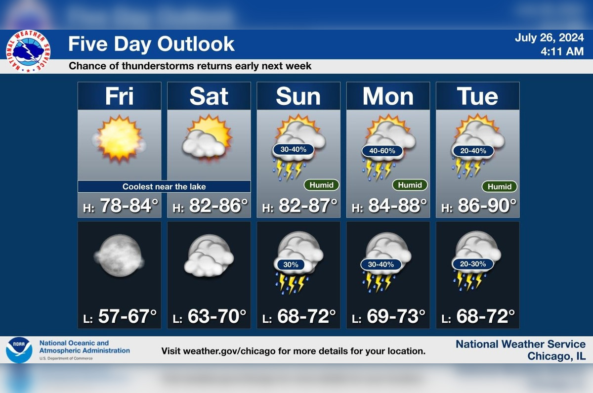 Chicago Forecast Sunny Skies and Warm Weather Ahead, Thunderstorm Loom