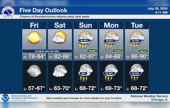 Chicago Forecast Sunny Skies and Warm Weather Ahead, Thunderstorm Loom for Sunday