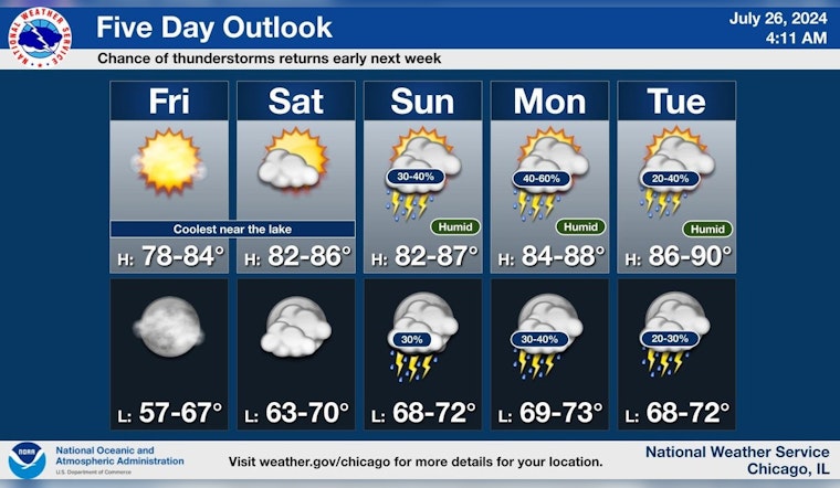 Chicago Forecast Sunny Skies and Warm Weather Ahead, Thunderstorm Loom for Sunday