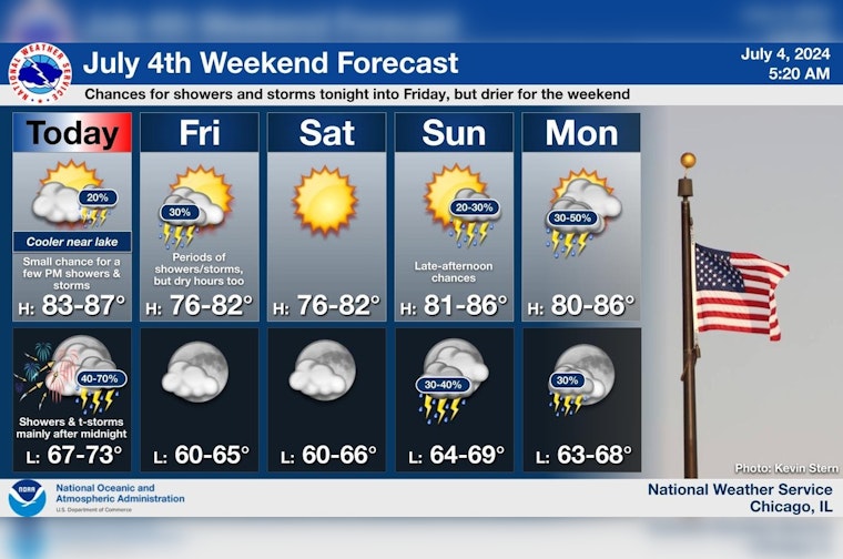 Chicago July 4th Celebration, Weather Forecast Mixes Sunshine with Potential Storms