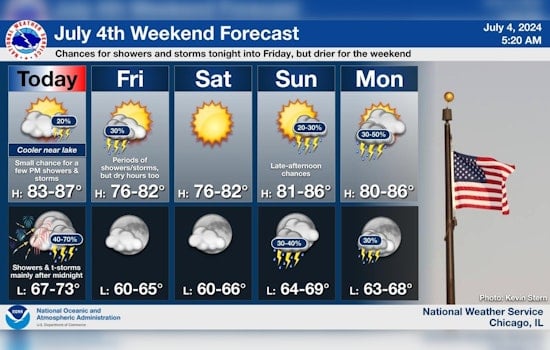 Chicago July 4th Celebration, Weather Forecast Mixes Sunshine with Potential Storms