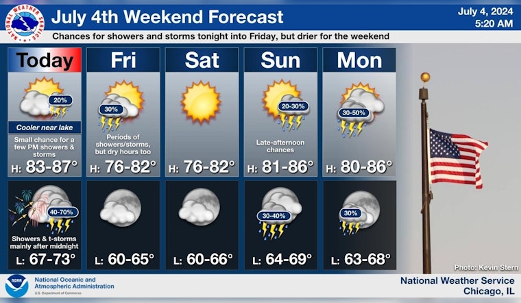 Chicago July 4th Celebration, Weather Forecast Mixes Sunshine with Potential Storms