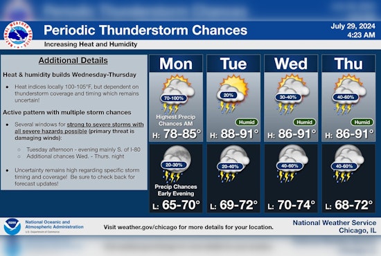 Chicago on Alert for Severe Thunderstorms and Potential Flooding as Heat Index Rises