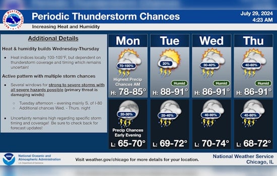Chicago on Alert for Severe Thunderstorms and Potential Flooding as Heat Index Rises