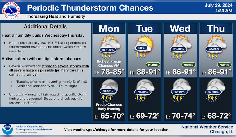 Chicago on Alert for Severe Thunderstorms and Potential Flooding as Heat Index Rises
