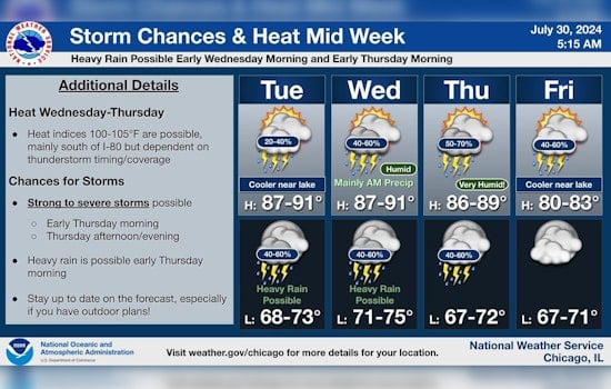 Chicago Prepares for Turbulent Weather: Thunderstorms, Heat, and Potential Flooding Threaten the City