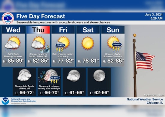 Chicago Weather Forecast includes Warm and Mixed Conditions as Independence Day Approaches