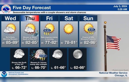 Chicago Weather Forecast includes Warm and Mixed Conditions as Independence Day Approaches