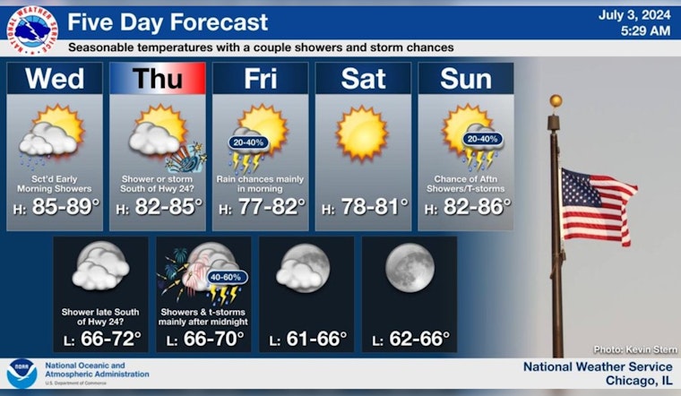 Chicago Weather Forecast includes Warm and Mixed Conditions as Independence Day Approaches