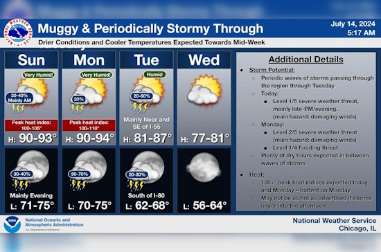 Chicago Weather Forecasts Heat, Storms, and a Glimpse of Early Fall This Week