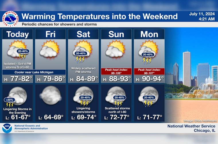 Chicago Weather Update: Mixed Showers Today, Rising Heat Wave with Weekend Storms Ahead