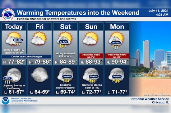 Chicago Weather Update: Mixed Showers Today, Rising Heat Wave with Weekend Storms Ahead