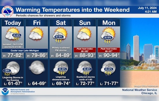 Chicago Weather Update: Mixed Showers Today, Rising Heat Wave with Weekend Storms Ahead