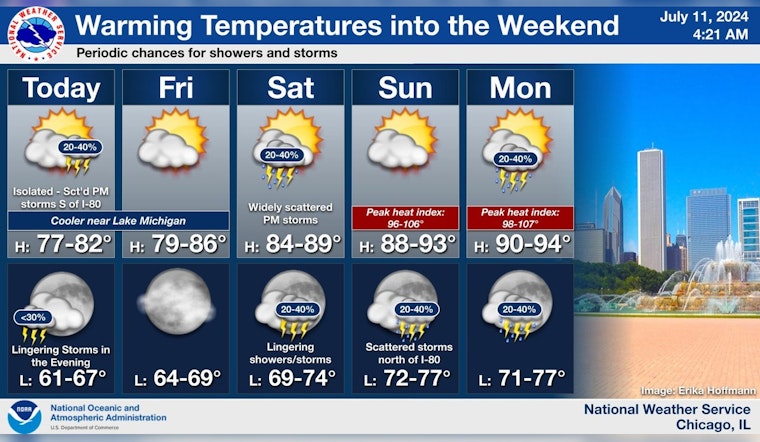 Chicago Weather Update: Mixed Showers Today, Rising Heat Wave with Weekend Storms Ahead