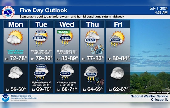 Chicago Welcomes July with Sunny Days and Elevated Thunderstorm Risks Later in the Week