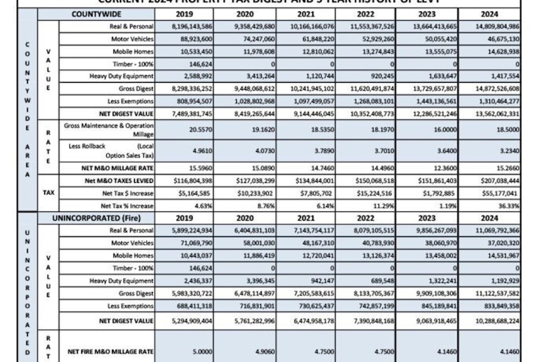 Clayton County Proposes 31% Property Tax Increase, Invites Residents to Public Hearings