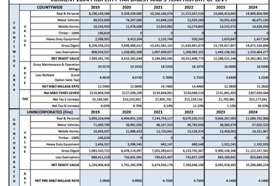 Clayton County Proposes 31% Property Tax Increase, Invites Residents to Public Hearings