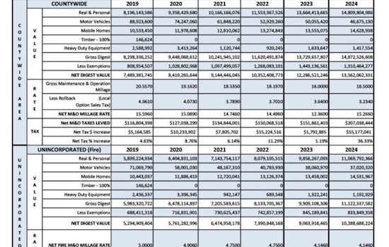 Clayton County Proposes 31% Property Tax Increase, Invites Residents to Public Hearings