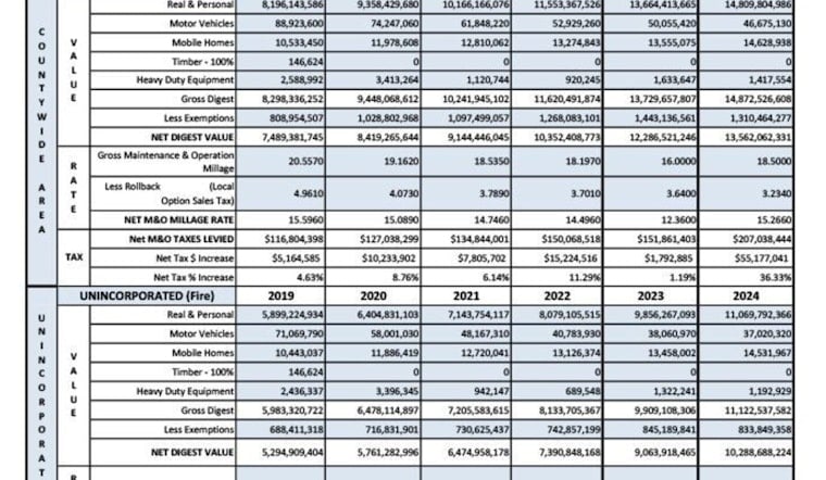 Clayton County Proposes 31% Property Tax Increase, Invites Residents to Public Hearings
