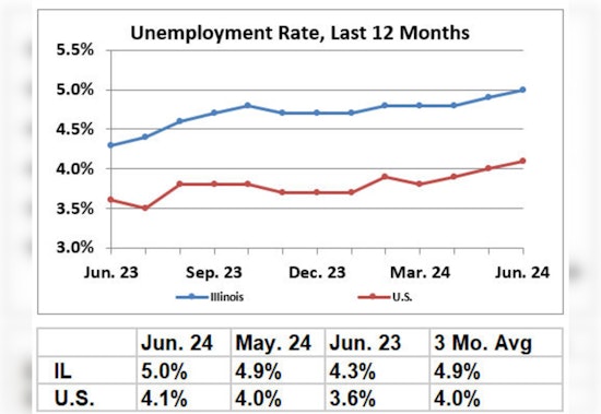 Illinois Sees Slight Rise in Unemployment to 5.0% Despite Adding 10,400 Jobs in June, IDES Report