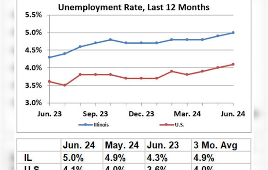 Illinois Sees Slight Rise in Unemployment to 5.0% Despite Adding 10,400 Jobs in June, IDES Report