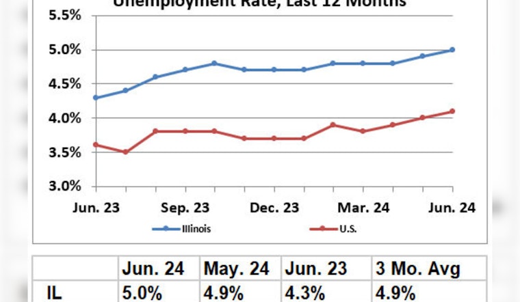 Illinois Sees Slight Rise in Unemployment to 5.0% Despite Adding 10,400 Jobs in June, IDES Report