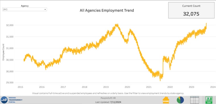 Indiana Surpasses Pre-Pandemic Employment Numbers with Over 32,000 State Employees, Reports Reveal