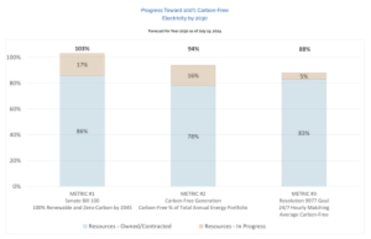 Pasadena Water and Power Introduces Clean Energy Tracker to Propel Pasadena Towards a Carbon-Free Future by 2030