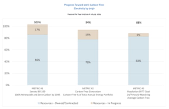 Pasadena Water and Power Introduces Clean Energy Tracker to Propel Pasadena Towards a Carbon-Free Future by 2030