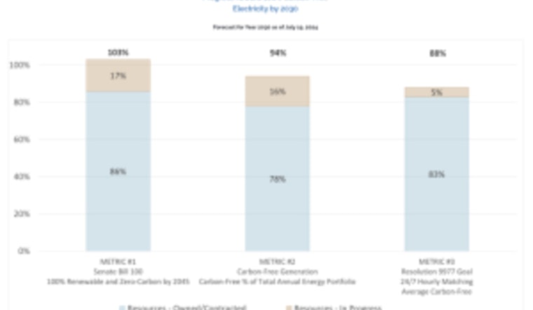 Pasadena Water and Power Introduces Clean Energy Tracker to Propel Pasadena Towards a Carbon-Free Future by 2030