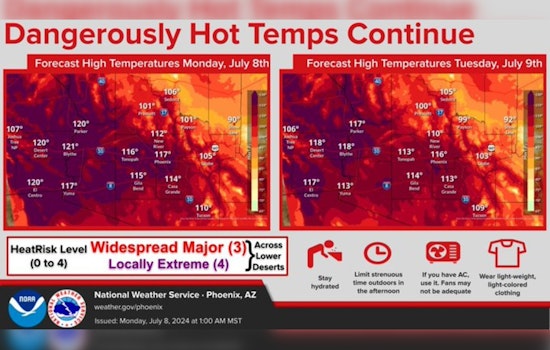 Phoenix Under Siege by Intense Heatwave, with 115-Degree Highs Expected Throughout the Week