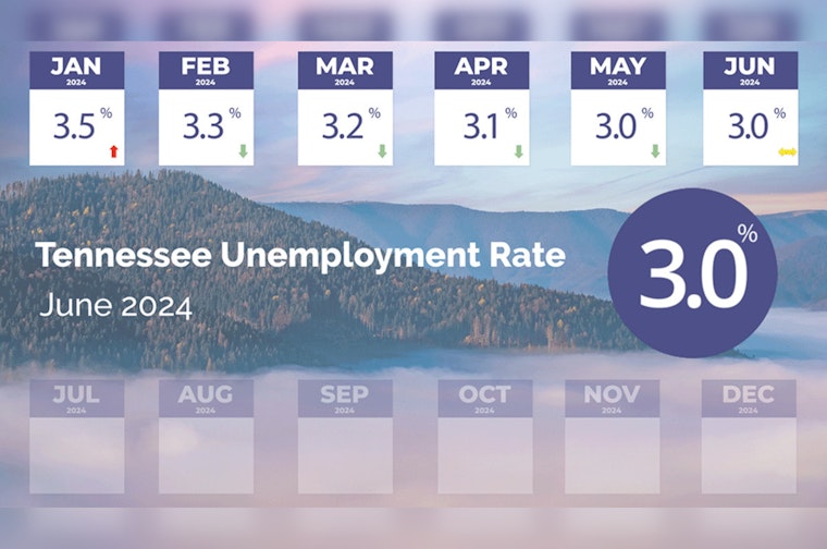 Tennessee Unemployment Remains at Record Low 3% Amid Modest Job Growth