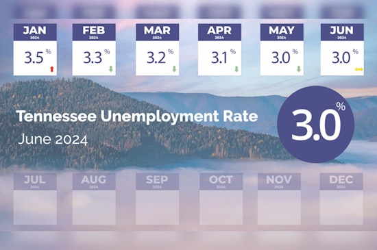 Tennessee Unemployment Remains at Record Low 3% Amid Modest Job Growth