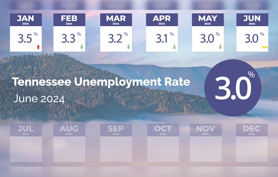 Tennessee Unemployment Remains at Record Low 3% Amid Modest Job Growth