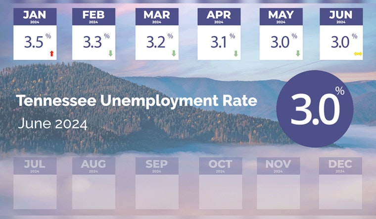 Tennessee Unemployment Remains at Record Low 3% Amid Modest Job Growth