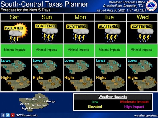 Austin Gears Up for Rainy Labor Day Weekend, Isolated Showers Expected as Temperatures Soar