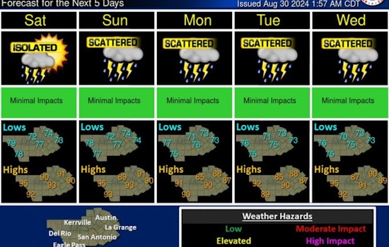Austin Gears Up for Rainy Labor Day Weekend, Isolated Showers Expected as Temperatures Soar