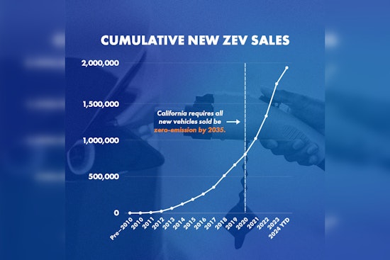 California Hits Record Highs in Zero-Emission Vehicle Sales: 1 in 4 Cars Now Green