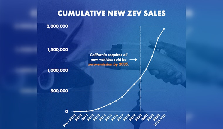 California Hits Record Highs in Zero-Emission Vehicle Sales: 1 in 4 Cars Now Green