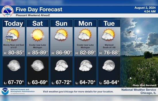 Chicago Anticipates Erratic Weather with Showers and Sunshine on the Forecast