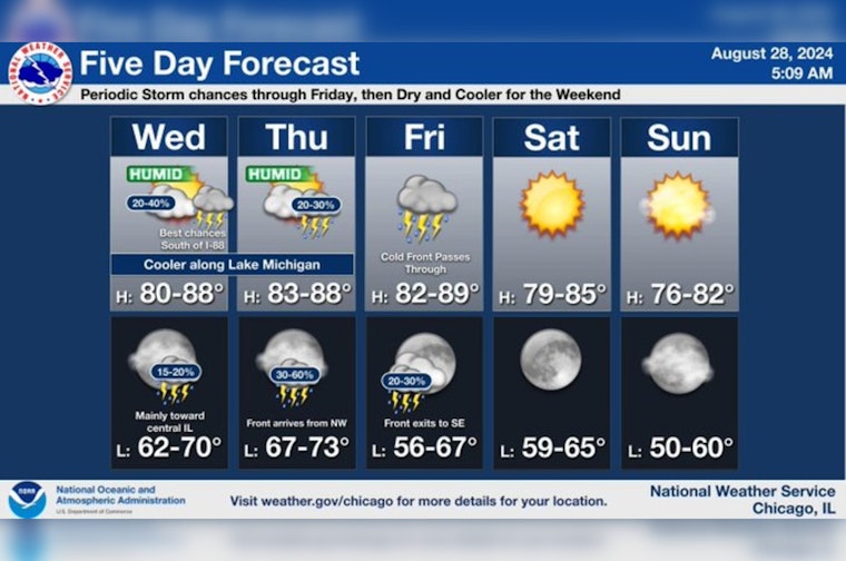 Chicago Anticipates Unpredictable Weather with Thunderstorms and High Winds Possible, Cooling Trend Expected by Labor Day