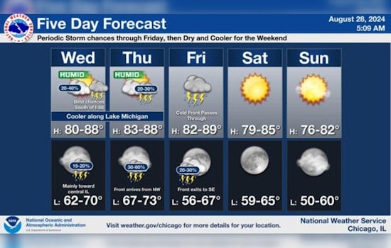 Chicago Anticipates Unpredictable Weather with Thunderstorms and High Winds Possible, Cooling Trend Expected by Labor Day