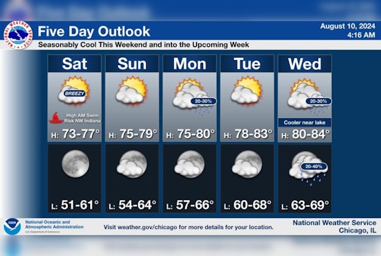 Chicago Braces for Mixed Weather, Sunny Days Ahead with Caution Advised for Beachgoers in Porter County