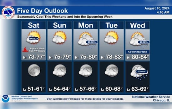 Chicago Braces for Mixed Weather, Sunny Days Ahead with Caution Advised for Beachgoers in Porter County