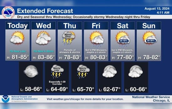 Chicago Braces for Varied Weather, Sunny Days with Risks of Severe Thunderstorms Ahead